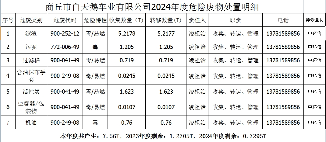 三、2024年度危险废物处置明细：